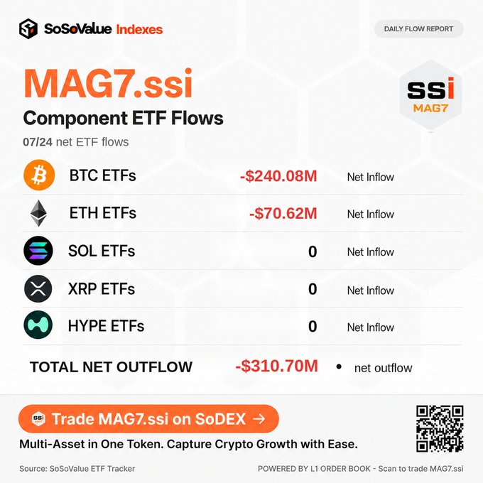 The image is a daily flow report from SoSoValue Indexes showing MAG7.ssi component ETF flows for 07/24, with BTC ETFs at -$240.08M and ETH ETFs at -$70.62M net inflows, while SOL, XRP, and HYPE ETFs all showed $0 net inflows, totaling a net outflow of -$310.70M. The graphic promotes trading MAG7.ssi on SoDEX as a multi-asset token for capturing crypto growth, matching the post's summary of the same data.