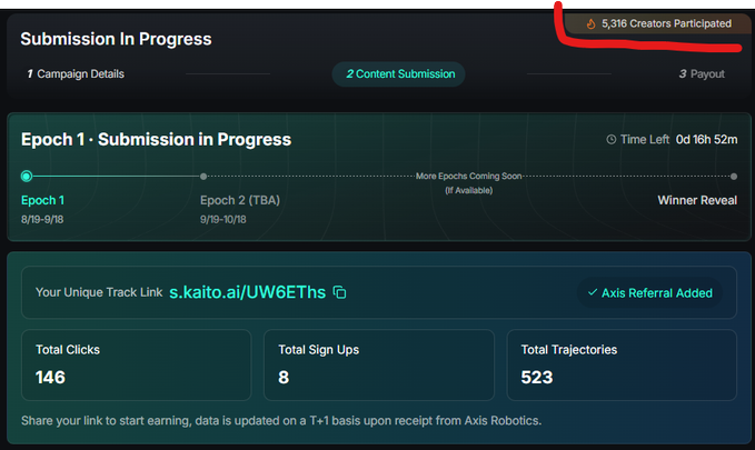 Screenshot of a campaign dashboard showing 'Submission In Progress' for Epoch 1 (8/19-9/18), with 5,316 creators participated, 146 total clicks, 8 sign ups, and 523 trajectories on a Kaito track link.