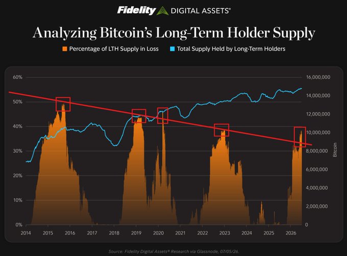 A Fidelity Digital Assets chart titled "Analyzing Bitcoin's Long-Term Holder Supply" plots the percentage of long-term holder (LTH) supply in loss (orange) against total supply held by long-term holders (blue) from 2014 through 2026, with a downward-sloping red trendline highlighting four boxed peaks around 2015, 2019, 2020, and 2022-2026. The post interprets the recurring pattern—where LTH supply in loss spikes at market bottoms—as a bullish signal suggesting Bitcoin holders should not sell during these periods.