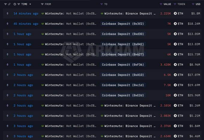 A cryptocurrency transaction tracker showing recent transfers from a 'Wintermute: Hot Wallet' to various Coinbase Deposits with values in ETH and USD.