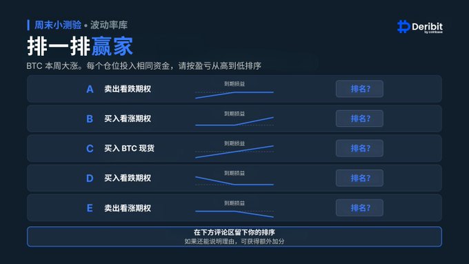 A Chinese quiz interface titled '排一排赢家' from Deribit asking users to rank BTC options positions (selling puts, buying puts, buying spot, buying calls, selling calls) by expected return.