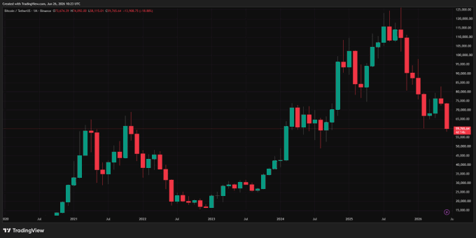 A TradingView candlestick chart of Bitcoin (BTC/USD) showing the monthly price action from 2020 through June 2026, currently displaying a value of $104,122 with a sharp red candle reflecting the 18.9% decline referenced in the post. The chart visually illustrates Bitcoin's significant monthly drop, which the caption identifies as the worst since June 2022.