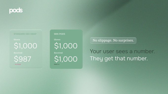 A green-themed promotional graphic for 'pods' cryptocurrency platform, comparing a standard DEX swap ($1,000 shown, $987 received, 1.3% slippage) versus using pods ($1,000 shown, $1,000 received, exactly), with tagline 'No slippage. No surprises. Your user sees a number. They get that number.'