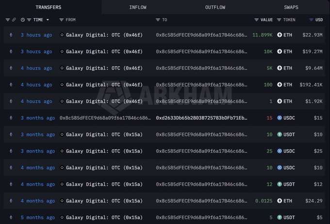An Arkham Intelligence transfers dashboard showing Galaxy Digital OTC wallet transactions flowing to address 0x8c585dFECE9d68a09f6a17B46c686..., including recent ETH transfers (11.899K, 10K, 5K, 100, and 1 ETH) and older USDC/USDT transfers.