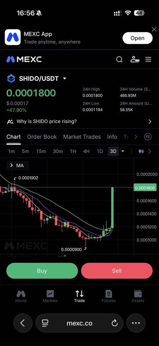 A mobile screenshot of the MEXC trading app showing the SHIDO/USDT chart with a price of 0.0001800, up 47.90%, alongside Buy and Sell buttons.