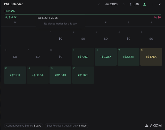 A PNL Calendar for July 2026 displayed in USD shows 8 closed trades totaling +$16.2K in profit, with notable gains on July 9 (+$106.9), July 11 (+$2.88K), and July 12 (+$4.76K). The calendar reflects the trader's claim of consistent, low-effort gains through just 2-3 trades per day, highlighted by an "8 days" positive streak banner—reinforcing the message that steady profits can be achieved without chasing 100x returns or trading all day.
