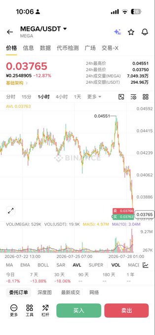 The image displays the price chart for MEGA/USDT with the current price at 0.03765, showing a 12.87% decrease. The post implies that if someone used fake KYC for the $MEGA