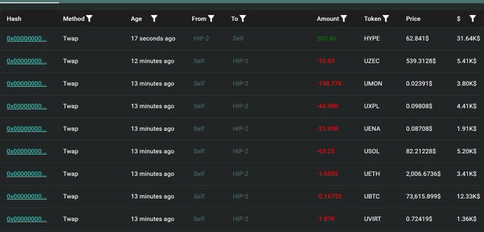 The image shows a screenshot of a computer screen displaying a table with various data, including cryptocurrency prices and trading volumes. The table has columns for different cryptocurrencies such as Bitcoin, Ethereum, and Litecoin, along with their respective prices and trading volumes. The text in the image reads "@unitxyz is currently TWAPing $HYPE using its revenue." This indicates that the cryptocurrency market is actively trading and there are fluctuations in the value of these digital assets.
