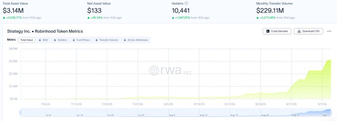 A dashboard titled "Strategy Inc • Robinhood Token Metrics" displays key statistics including a Total Asset Value of $3.14M (up 3,548.77% from 30 days ago), Net Asset Value of $133 (+36.34%), 10,441 Holders (+347.25%), and Monthly Transfer Volume of $229.11M (+3,273.98% from 30 days ago), with an area chart illustrating the dramatic upward trajectory of tokenized $MSTR, visually reinforcing the post's claim of explosive growth and Larry Fink's forecast of a trillion-dollar tokenization economy.