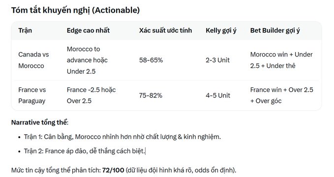 A Vietnamese-language sports betting analysis table titled 'Tóm tắt khuyến nghị (Actionable)' showing predictions for Canada vs Morocco and France vs Paraguay matches, with a 72/100 confidence rating.