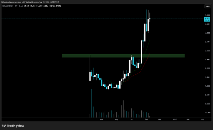 A TradingView chart of $LIT/USDT on a spot exchange shows a strong bullish trend, with the price rallying from a low around $1 in May to a recent high above $5 in September, breaking above the highlighted green resistance zone near $2.50—visually supporting the post's note that while the uptrend is impressive, the lack of a pullback makes it difficult to enter at a favorable level.