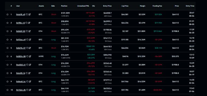 A trading leaderboard displays the top 10 positions on Hyperliquid, showing two massive BTC short positions at the top: a $101.29M short at 40x leverage by "0x6d38_c6" (entry $44,138.7, $-115.48K PnL) and a $98.89M short at 40x leverage by "0x1f88_1d" (entry $44,399.2, $-173.96K PnL), confirming the post's claim about two large bearish Bitcoin bets ahead of CPI data.