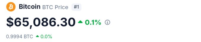 A screenshot showing the Bitcoin price at $65,086.30, up 0.1%, ranked #1.
