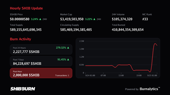 SHIB Burn dashboard showing $SHIB price at $0.00000580 with a 3.24% 24H increase, market cap of $3.4B, and a burn activity chart with a sharp spike in the past hour.