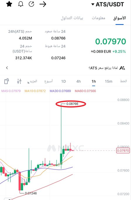 A price chart for the ATS/USDT trading pair on MEXC exchange shows a sharp price spike reaching a high of 0.08766, corresponding to the post announcing that the 0.086 price target for $ATS has been achieved and surpassed.