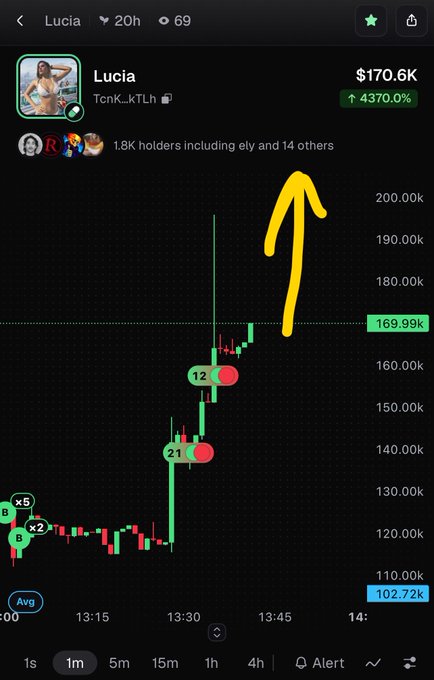 A cryptocurrency trading chart for the token 'Lucia' (TcmK_kTLh) showing a dramatic price spike with a yellow arrow pointing upward, displaying a 4370.0% increase to $170.6K with 1.8K holders.