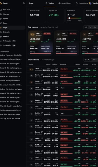 A trading platform interface labeled 'Quant' shows tracked equity of $1.97B, +11.88% ROI, and a leaderboard ranking top traders like '0x5b', '0xbb', and '0xfc6' with their PnL and exposure.