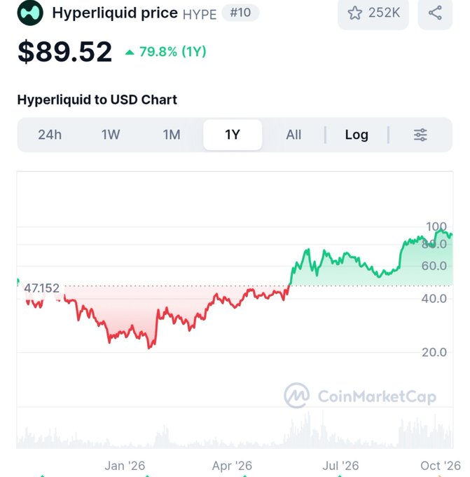 The image shows a CoinMarketCap price chart for Hyperliquid (HYPE) trading at $89.52 with a 1-year gain of 79.8%, reaching near its all-time high above $92, which directly visualizes the post's point about HYPE's remarkable rally from $40 to nearly $92 in just three months.