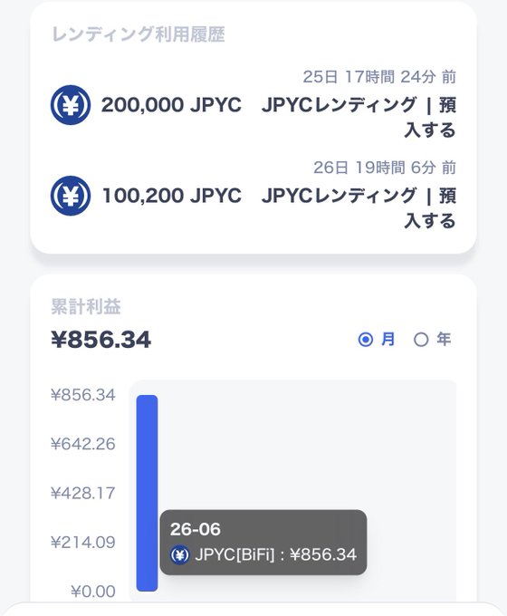 A Japanese JPYC lending platform dashboard showing two deposit transactions (200,000 JPYC and 100,200 JPYC) and accumulated monthly earnings of ¥856.34 in JPYC[BIFi], aligning with the post celebrating nearly ¥1,000 in returns on a 300,000 JPYC investment.