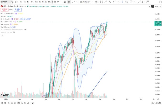 A TradingView daily chart of JST/USDT on Binance shows the token's breakout to fresh local highs above $0.106, with Bollinger Bands expanding and an upward trendline supporting the recent rally from its April lows. The price action aligns with the post's caption, confirming the bullish breakout momentum through the upper Bollinger Band.