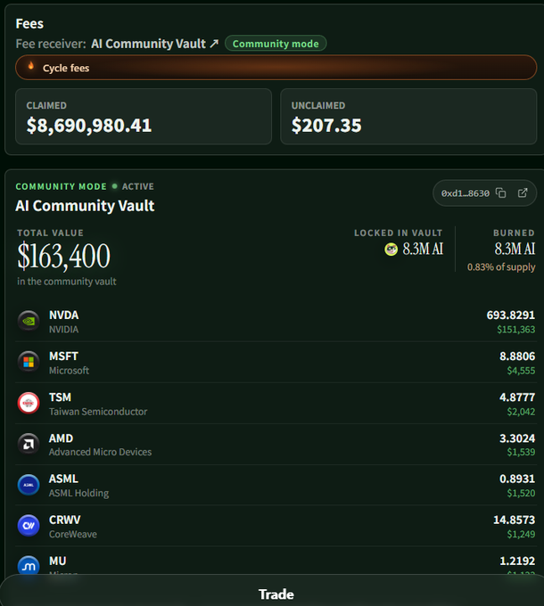 The image displays the AI Community Vault dashboard on the trading platform, showing claimed fees of $8,690,980.41 and unclaimed fees of $207.35 directed to the fee receiver "AI Community Vault." It illustrates the Community Mode concept from the post, with a total vault value of $163,400 that has resulted in 8.3M tokens being locked and 8.3M AI burned (0.83% of supply), along with current holdings of stocks like NVDA, MSFT, TSM, AMD, ASML, CRWV, and MU.