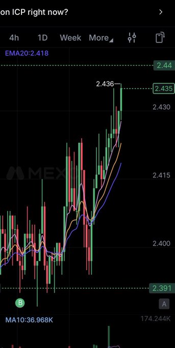 A MEXC exchange candlestick chart displays price action around 2.418 with EMA20 indicator, MA10 volume of 36.968K, and recent highs near 2.436.