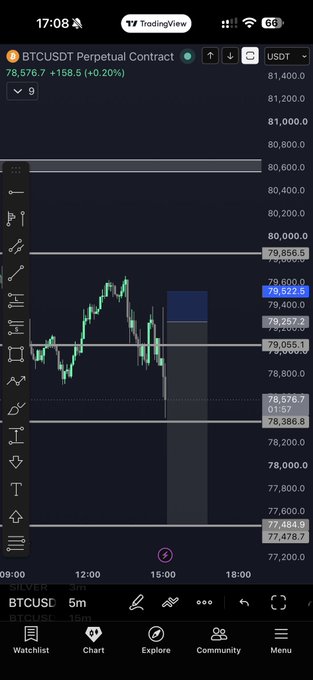 The image shows a TradingView chart of the BTCUSDT perpetual contract on a 5-minute timeframe, with the current price at 78,576.70 (+0.20%). The chart illustrates volatile price action around the 79,257-79,866 range, visually supporting the post's claim about an aggressive "50% retracement" move in the crypto market.