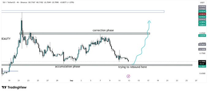 A TradingView 4-hour chart of SUI/USDT showing a "correction phase" and "accumulation phase" above the $0.70 support level, with an annotation indicating a "trying to rebound here" zone near $0.70 and an arrow projecting a potential upward move toward $0.85–$0.92. The current price is displayed at 0.7162, aligning with the post's call for a rebound from the $0.70 support level.