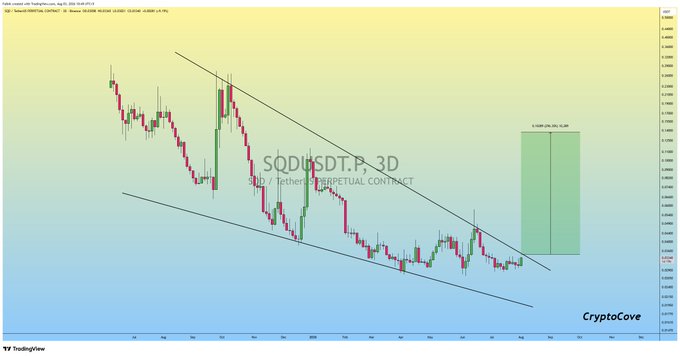 A 3-day candlestick chart of SQD/USDT Perpetual Contract on TradingView displays a falling wedge pattern with a highlighted "+300% Bullish Move" target zone, posted by CryptoCove (@cryptofeedl), aligning with the bullish breakout prediction in the accompanying post.