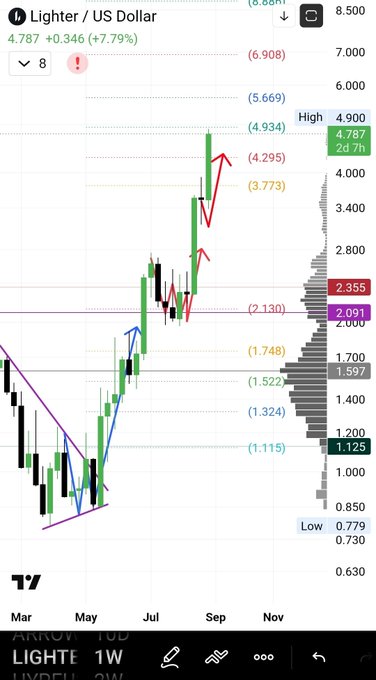 A TradingView candlestick chart shows Lighter/US Dollar (LIGHTER) at 4.787, up +0.346 (+7.79%), with the price having surged dramatically from around 0.779 (low) to 4.787 over the period from March to November, illustrating the post's claim of nearly a 5x gain.
