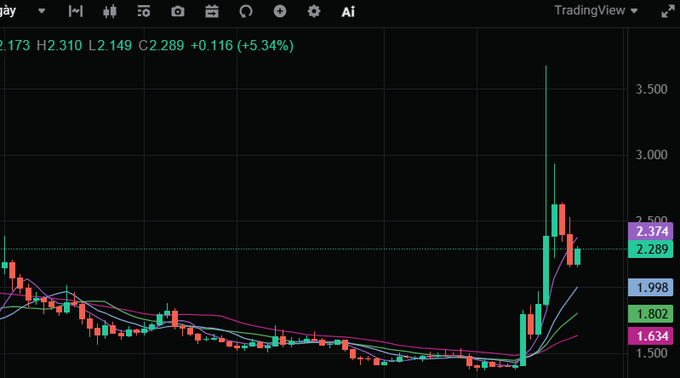 A TradingView candlestick chart displays the price movement of a token (likely $TRUMP based on the caption), showing a dramatic rally from around $1.4 to nearly $3.7 before pulling back to the current price of $2.173 (+5.34%), with key levels visible at $2.310 (H2), $2.149 (L2), and $2.289 (C2), alongside multiple moving averages and support/resistance zones highlighted on the right axis (2.574, 2.289, 1.998, 1.802, 1.634). The chart visually captures the volatile "hands are getting a bit shaky" sentiment described in the post, with the steep green pump followed by red pullback candles reflecting post-rally uncertainty.