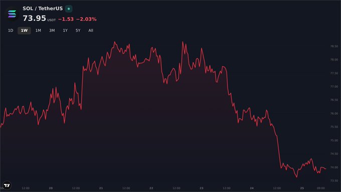 A cryptocurrency chart shows the SOL/TetherUS (Solana) trading pair at $73.95, down 2.03% (-$1.53), with a red line graph depicting price volatility between approximately $73.50 and $78.50 over the past week.