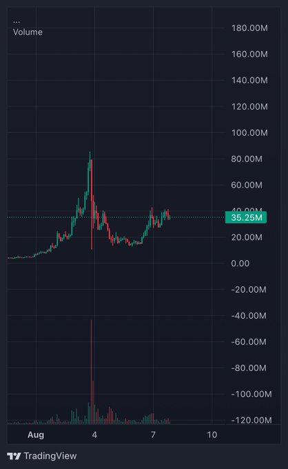 A TradingView candlestick chart shows $CATE's price action from early August, featuring a dramatic spike to around 85M before pulling back to consolidate at 35.25M, with notably high volume on the breakout day supporting the bullish thesis that the asset is coiling before its next leg higher.