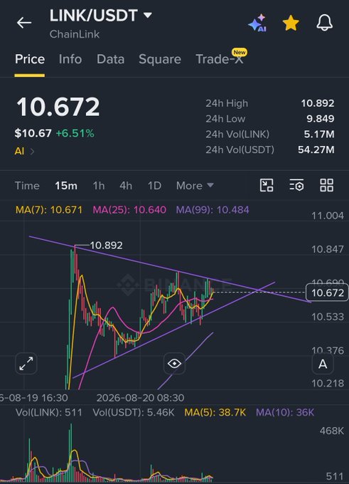 A Binance price chart shows ChainLink (LINK/USDT) trading at $10.672, up 6.51% with a 24h high of $10.892, displaying a bullish symmetrical triangle pattern on the 15m timeframe. The chart's tight consolidation near the 10.69 resistance supports the poster's optimistic forecast of a breakout toward $69 and eventually $420, though the current $10.67 price highlights how ambitious such targets remain.