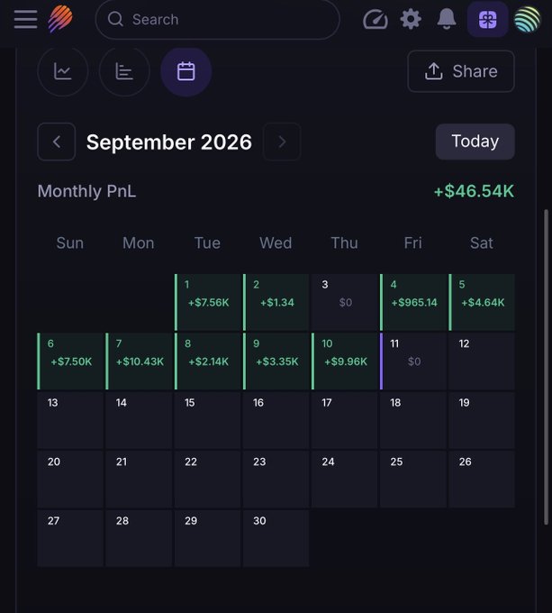 A monthly PnL calendar from a trading dashboard showing September 2026 with cumulative gains of +$46.54K, with daily profits ranging from +$1.34K to +$10.43K across the first ten days. The image is used to support a social media post promoting a referral code for Meteora's liquidity providing platform, where the creator claims this trading strategy can help others earn six figures.
