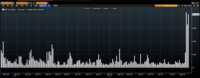 A Bloomberg terminal chart displays daily trading volume for the XRP US Equity – Turnover / Traded Value, showing a dramatic spike to $80.9M on August 14, far exceeding the typical $20M daily volumes seen over the prior nine months. The accompanying post about the Bitwise XRP ETF highlights this surge, suggesting the spike coincides with ETF-related trading activity.