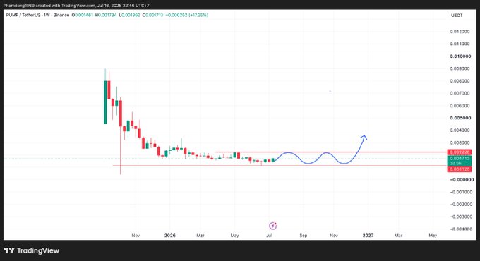 TradingView chart for PUMP/USDT on Binance showing a weekly price decline from highs around 0.009-0.01 to current levels near 0.00125-0.00149, with a drawn bullish W-pattern projection.