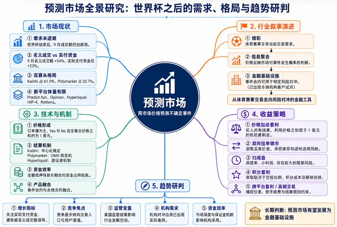A detailed Chinese infographic titled '预测市场全景研究: 世界杯之后的需求、格局与趋势研判' (Prediction Market Research: Demand, Landscape, and Trends after the World Cup), featuring a mind map structure.