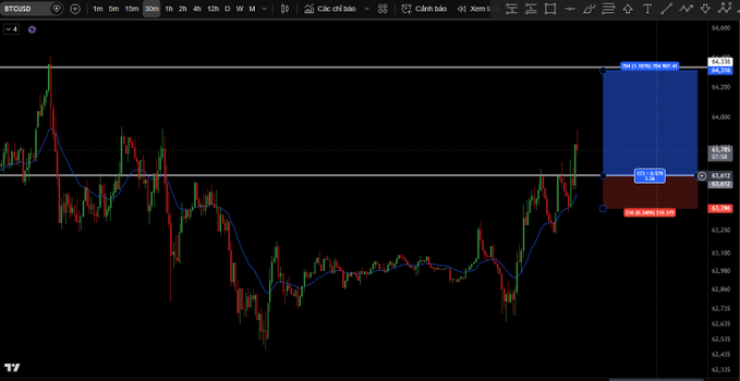 A BTC/USD candlestick chart on TradingView displaying price action with technical analysis elements, including horizontal resistance lines and short/long position indicators showing a +2.31% gain.