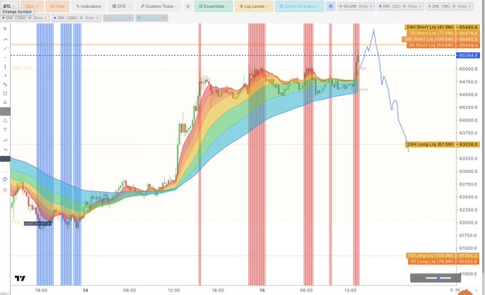 A TradingView chart displays BTC (Bitcoin) price action around the $65,300-$65,400 level, featuring a colorful rainbow indicator with green, yellow, and red zones alongside blue volatility bands, suggesting the trader's bullish excitement with the caption "lets go" reflecting their optimism about the upward price movement.