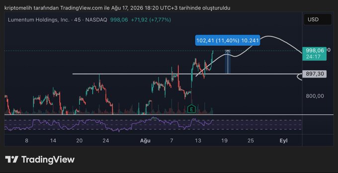 A TradingView chart of Lumentum Holdings (LITE) showing a 7.77% gain to $998.06 on NASDAQ, with the price up 11.40% to $1,024 on the annotated swing. The chart supports the poster's claim of a ~12% profit on $LITE, with the breakout move aligning with their decision to close the position for recovery.