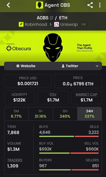 A crypto tracking app screen for token 'Agent OBS' (AOBS) on the Ethereum network, showing a price of $0.001721, liquidity of $122K, FDV of $1.7M, and a 337% price increase over 24 hours.