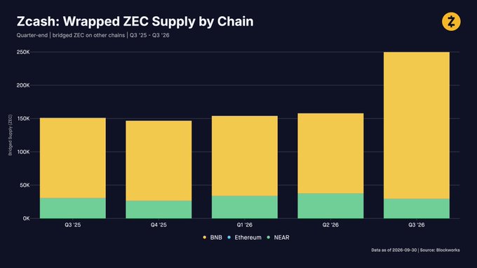 A bar chart titled 'Zcash: Wrapped ZEC Supply by Chain' showing quarterly bridged ZEC supply from Q3 '25 to Q3 '26 across BNB, Ethereum, and NEAR chains, with Q3 '26 reaching around 250K.
