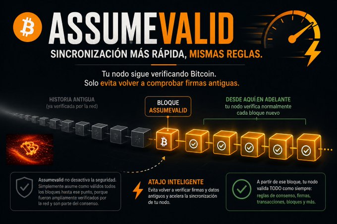 A white and orange banner advertises Bitcoin and features an infographic explaining the "assumevalid" shortcut, which allows users to skip verifying everything from scratch each time they sync their Bitcoin node.