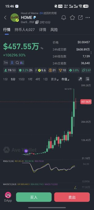 A mobile trading app screenshot displaying the token 'HOME' (Meme of Meme / 迷因的兜帽) with a price of $457.55万, showing a +106296.93% increase and a candlestick chart.