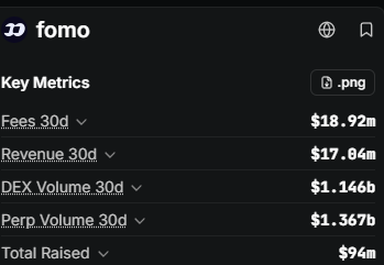 A screenshot of the Fomo app dashboard shows Key Metrics including Fees 30d at $18.92m, Revenue_30d at $17.84m, DEX Volume 30d at $1.146b, and Perp Volume_30d at $1.367b.