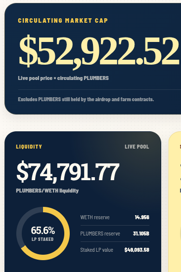 Financial dashboard showing circulating market cap of $52,922.52 for PLUMBERS and liquidity of $74,791.77 (PLUMBERS/WETH liquidity), with 65.6% LP staked, including WETH reserve of 14.956 and PLUMBERS reserve of 31,105B.