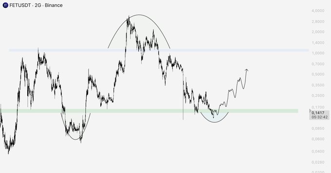 A Binance price chart for FETUSDT shows a recent bounce off a green-marked support zone around $0.14, mirroring the post's claim that this area continues to act as a strong reaction zone amid the current market recovery. Hand-drawn arcs highlight both the prior rounded bottom around $0.14 and the larger rounded top near $2.80, reinforcing the technical setup referenced in the commentary.