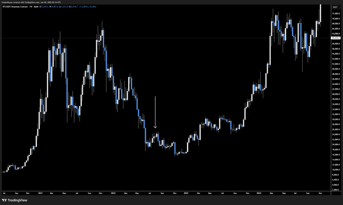 The image shows a scatter graph representing the price changes of Bitcoin over several months. The graph has blue lines with white dots representing the daily fluctuations in Bitcoin's value. There are no other visible objects or texts, making it difficult to determine what is happening within the frame. Based on these details, we can assume that this scatter graph illustrates the rise and fall of Bitcoin prices across multiple dates.