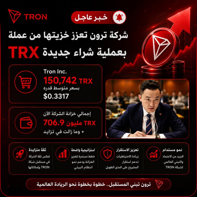 Tron Inc. has purchased an additional 150,742 TRX for $0.3317 each, contributing to their treasury which now holds 706.9 million TRX and continues to grow.